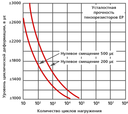 Усталостная прочность тензорезисторов серии ЕР