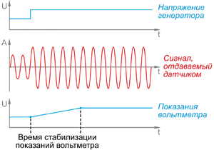 Время стабилизации показаний вольтметров для высокочастотных сигналов