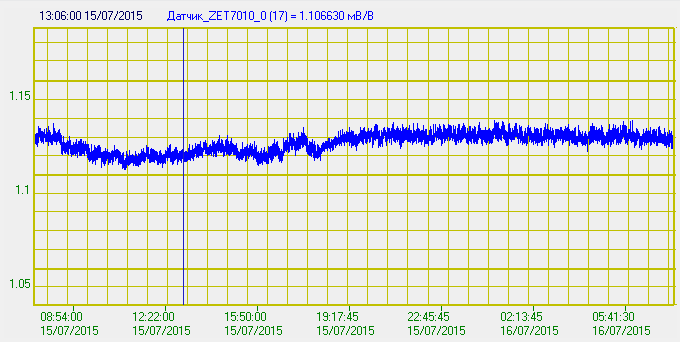 График зависимости показаний цифрового тензодатчика ZET 7010 от температуры