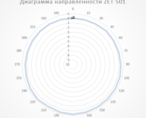 Диаграмма направленности ZET 501