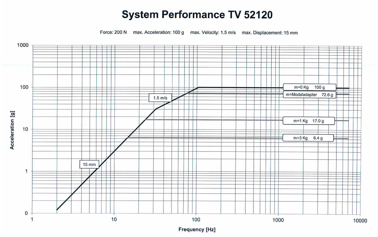 Производительность системы TV 52120