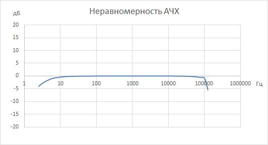 Амплитудно-частотная характеристика ВС 312