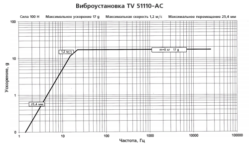 Амплитудно-частотная характеристика виброустановки TV 51110-AC