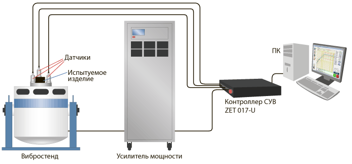 Схема испытаний вибрацией на базе системы управления вибростендами ZET 017-U
