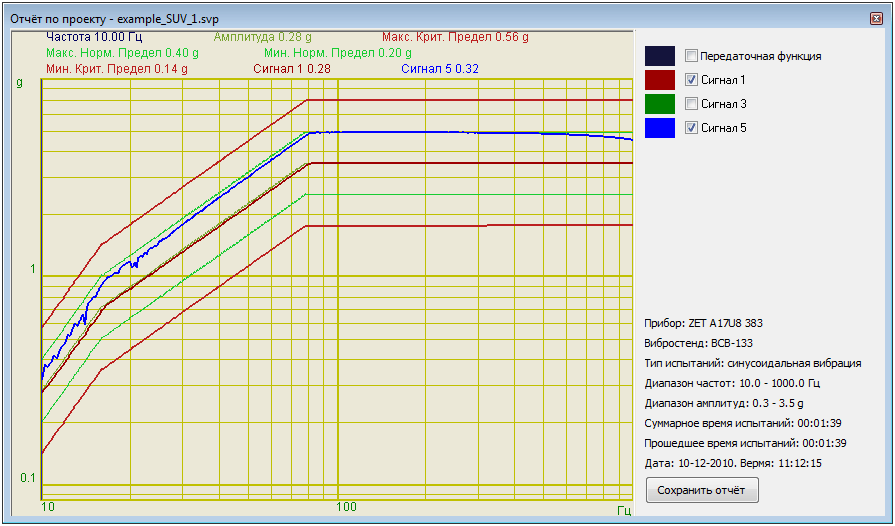 Генератор с обратной связью (синусоидальный и ЧМ-сигналы) - окно отчёта по проекту с графиком передаточной характеристики