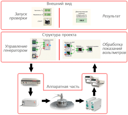 Автоматизированная поверочная схема