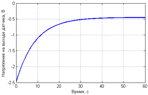 Моделирование эксперимента в MATLAB Simulink: график напряжения на датчике
