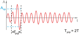 Влияние времени усреднения сигнала на показания вольтметров (усреднение за 2 периода)