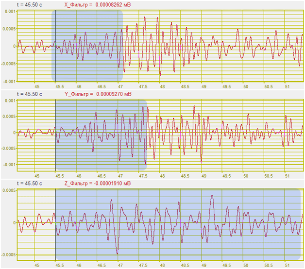 Компоненты одного из сейсмодатчиков: X-верхний, Y-средний, Z-нижний графики. Увеличение масштаба по оси времени. Данные представлены в относительном времени. Зона неопределенности выделена голубой рамкой.