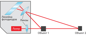Принцип работы оптического датчика перемещений