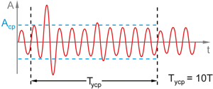 Влияние времени усреднения сигнала на показания вольтметров (усреднение за 10 периодов)