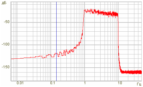 Спектр шумовой составляющей сигнала по оси X (до события)