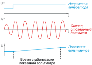 Время стабилизации показаний вольтметров для низкочастотных сигналов