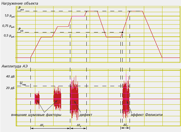 График нагружения объекта и изменения амплитуды АЭ сигнала