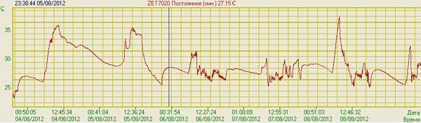 Graph of temperature in the office.