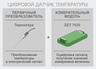 Принцип цифрового датчика температуры ZET 7020