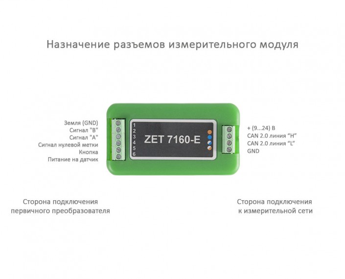 Разъёмы измерительных модулей ZET 7160-E