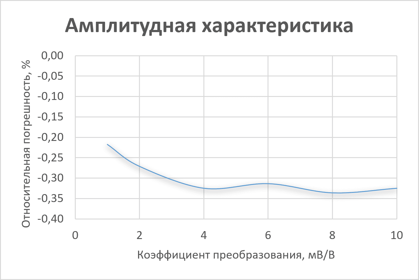 Амплитудная характеристика тензоусилителя ZET 052 Amplitudnaya-harakteristika-tenzousilitelya-ZET-052