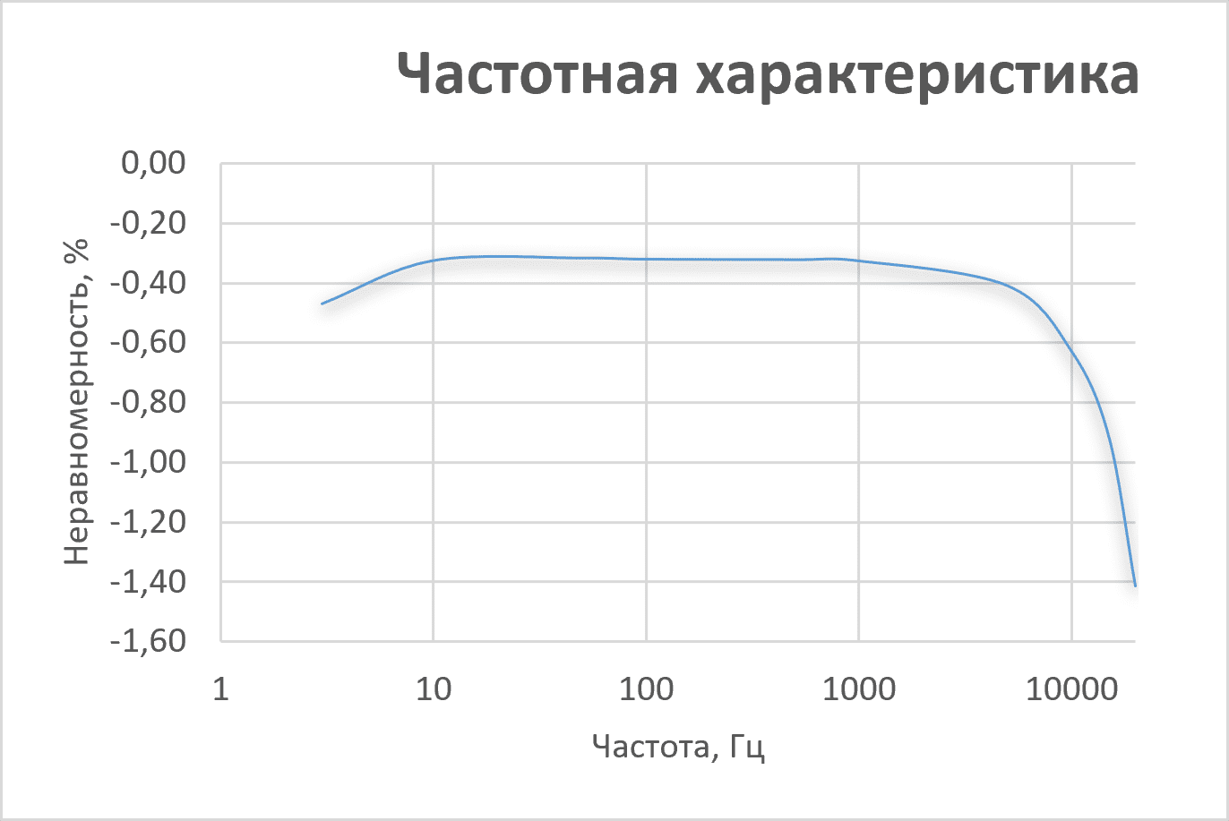 Частотная характеристика тензоусилителя ZET 052 CHastotnaya-harakteristika-tenzousilitelya-ZET-052