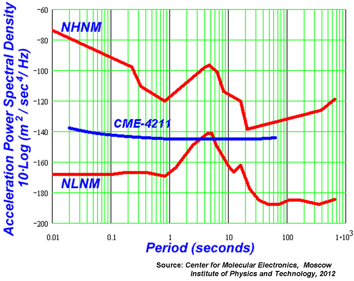 График собственных шумов СМЕ-4211 по отношению к NHNM