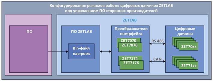 Чтение информации с цифровых датчиков ZETLAB при использовании ПО сторонних производителей