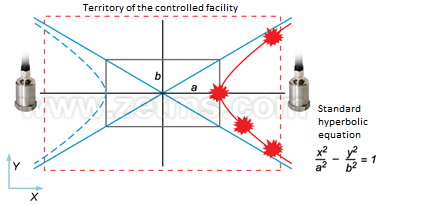 Area of equiprobable coordinates of the vibration source is described by hyperbola equation