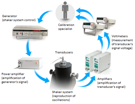 Calibration of accelerometers - verification pattern