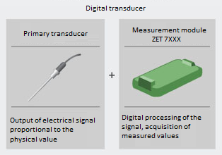 Composition of digital transducer