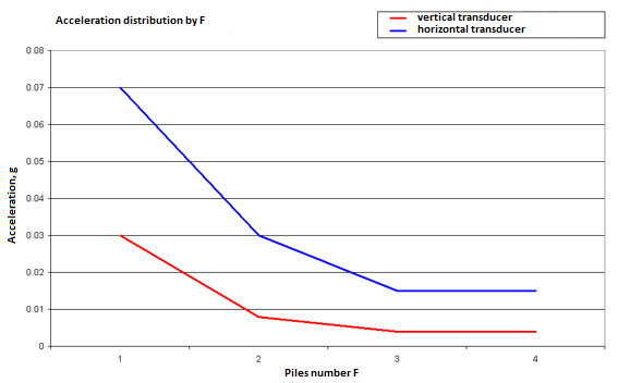 Constructional vibration - scheme 1