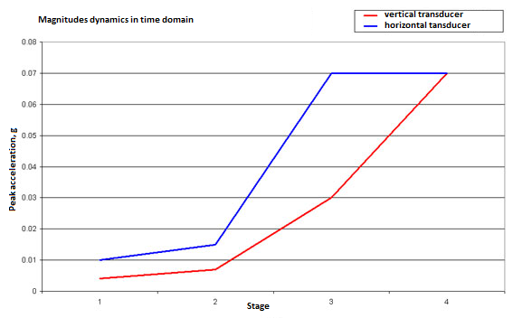 Constructional vibration - scheme 2