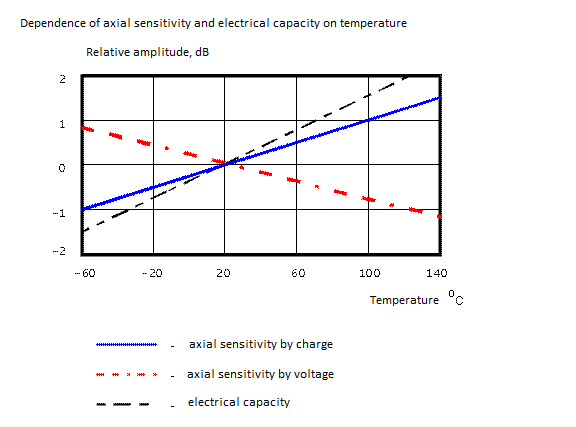 Dependence of axial sensitivity and electrical capacity on temperature