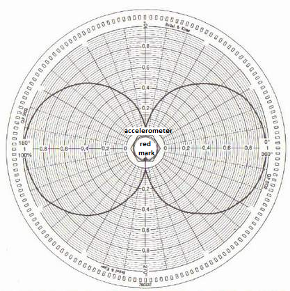 Direction of transverse sensitivity axes of the accelerometer