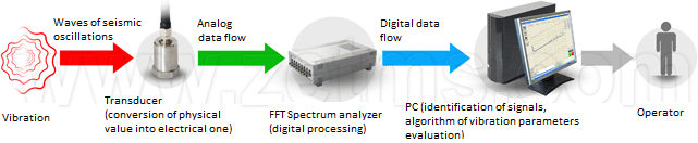 Flowchart of system data flow