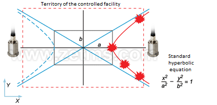 Function of mutual correlation between two sensors