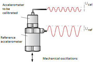 Relative measurement principle - general scheme