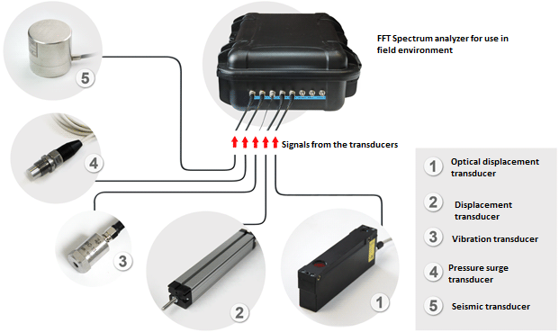 Turnkey measurement solution based on the use of FFT Spectrum analyzers by ZETLAB Company