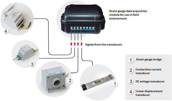 Turnkey solution based on strain-gauge data acquisition module (DAQ) by ZETLAB Company