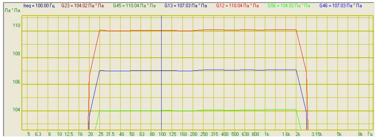 График измерений взаимных долеоктавных спектров