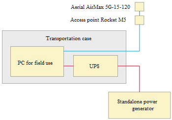 Block diagram of information collection and processing station