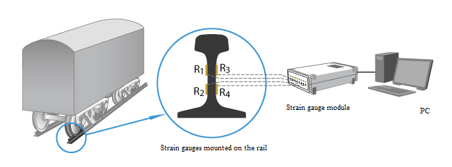 Counting of wheels sets with the use of strain gauges