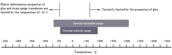 Operating temperature of EP series resistive strain sensors