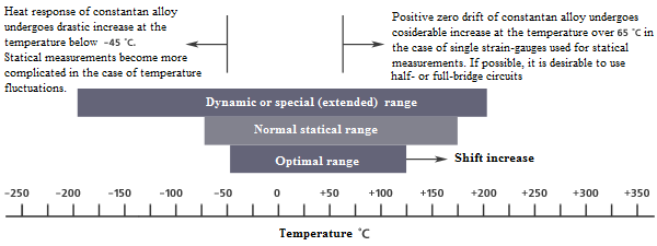 Operating temperature range of EA series resistive strain sensors