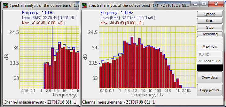 Spectral analysis of the octave band