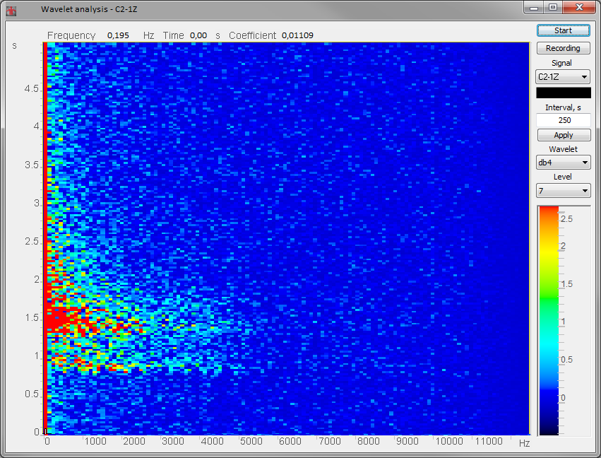 Wavelet analysis - FDWT - Earthquake