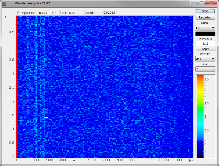 Wavelet analysis - FDWT - background noise