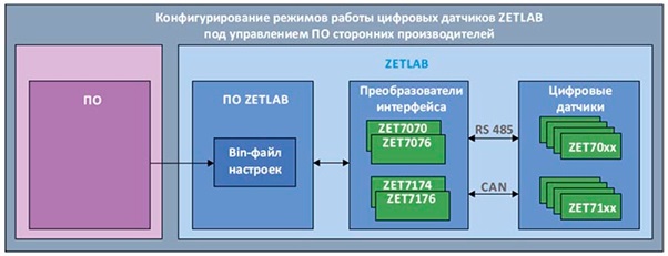 Алгоритм по работе с ZETSENSOR