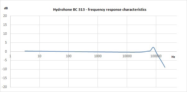 Hydrophone-BC-311-frequency-response-characteristics