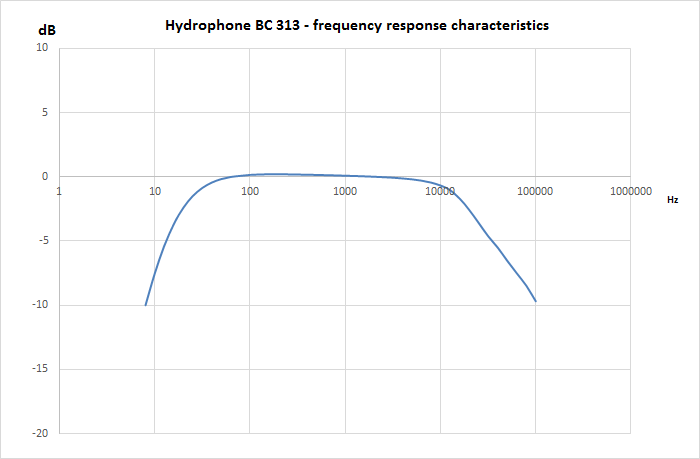 Hydrophone-BC-313-frequency-response-characteristics-diagram