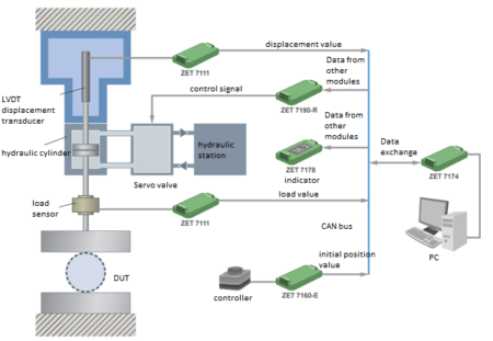 control system for a servohydraulic bench in a closed circuit