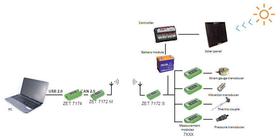 Example of an automated system fed by the solar panel